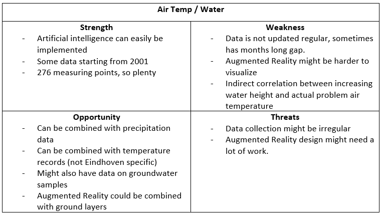 Air Temperature SWOT