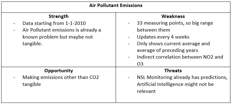 Air Pollutant Emissions SWOT