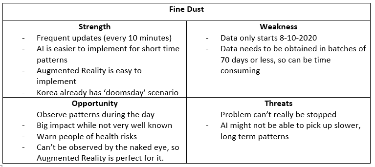 Fine Dust Swot